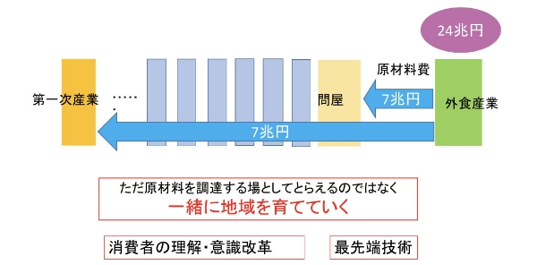 ■図1　外食産業は未来への投資ができる！