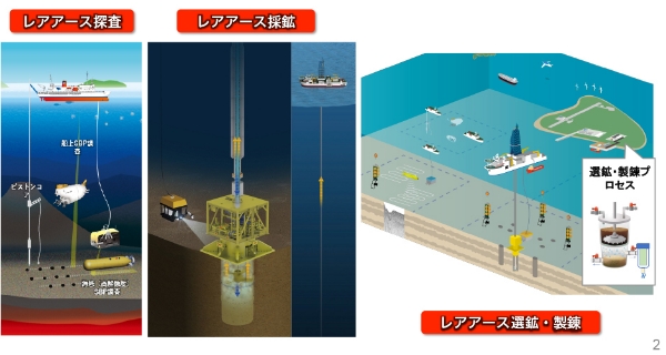 ■図2 レアアース生産技術開発