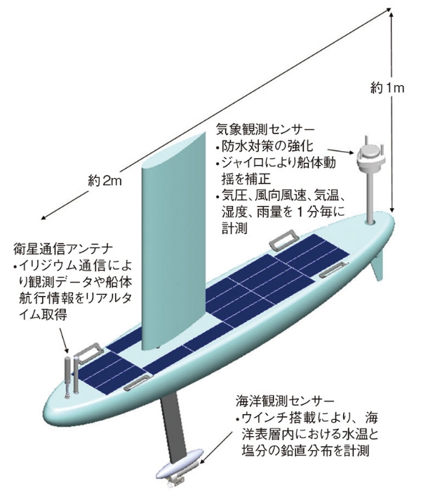 ■図1 VMドローン試作機の本体概要。今後の検証により仕様変更の可能性あり。