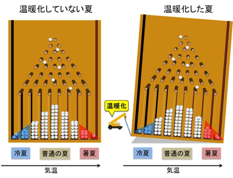 ■図1　極端気象の考え方