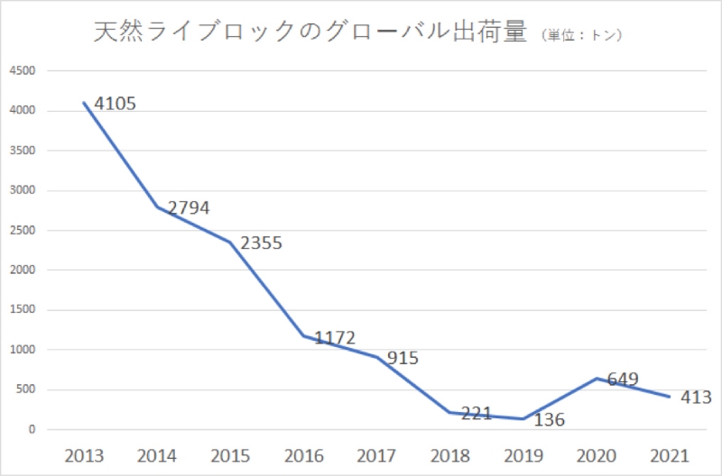 ■図2 CITESデータベースから天然ライブロックのグローバル供給量の推移