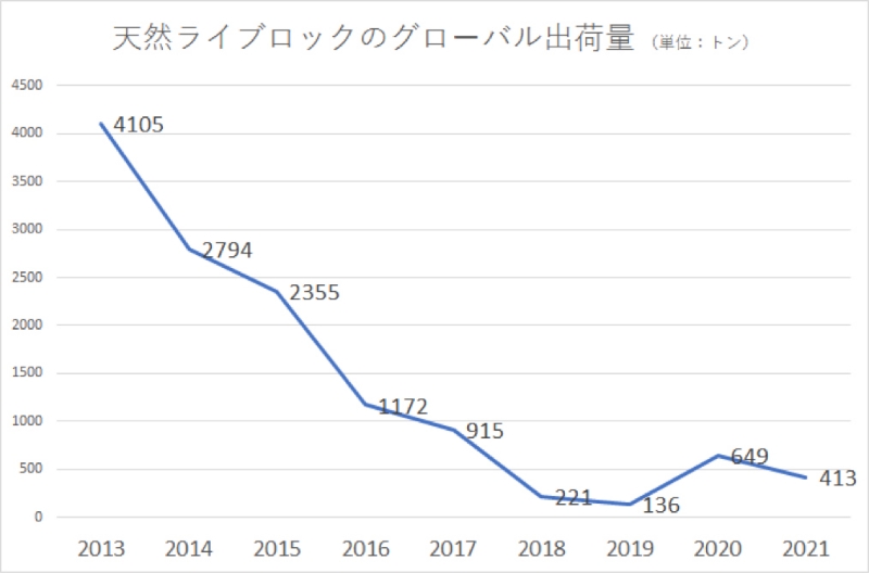 ■図2　CITESデータベースから天然ライブロックのグローバル供給量の推移