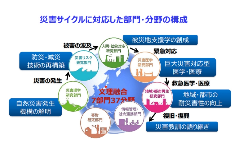 ■図1 災害対応サイクルに応じた部門組織にし、学際連携を高めている