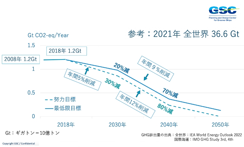 ■図1 IMOのGHG排出削減目標のイメージ