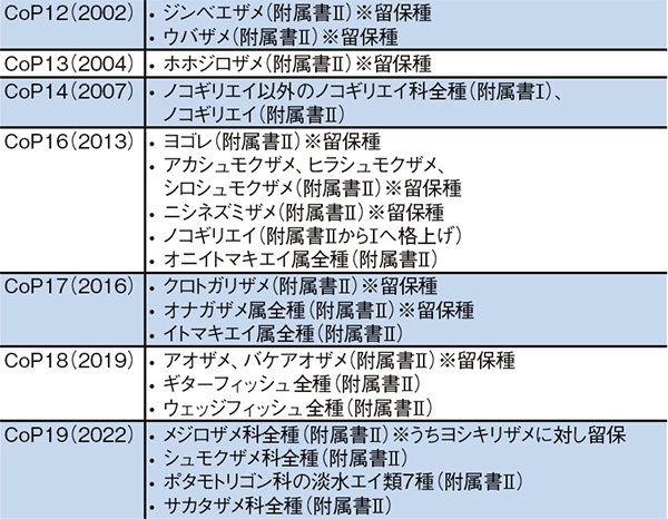 図　日本語名出典：経済産業省「ワシントン条約附属書（動物界）令和5年5月21日時点」