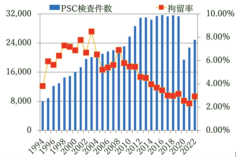 ■図1 東京MOU域内のPSC検査件数と船舶拘留率の推移