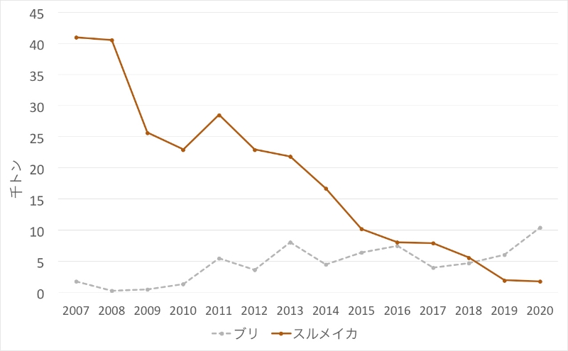 ■図1 函館市のブリ、スルメイカの漁獲量の推移（出所：北海道水産現勢から筆者作成※1）