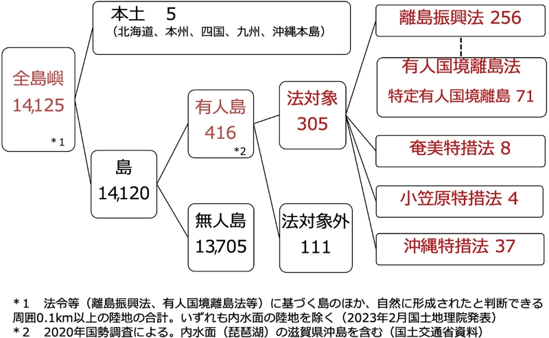 ■図1 日本の島々の構成