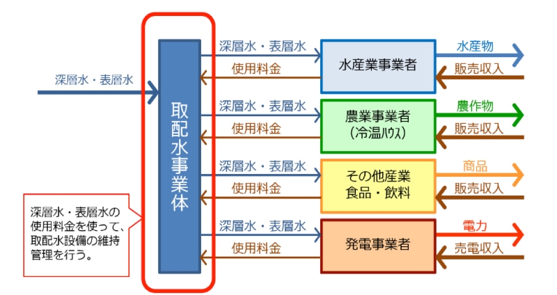 ■図2 「GX島嶼モデル」を推進するための海洋深層水取水管の公共インフラ