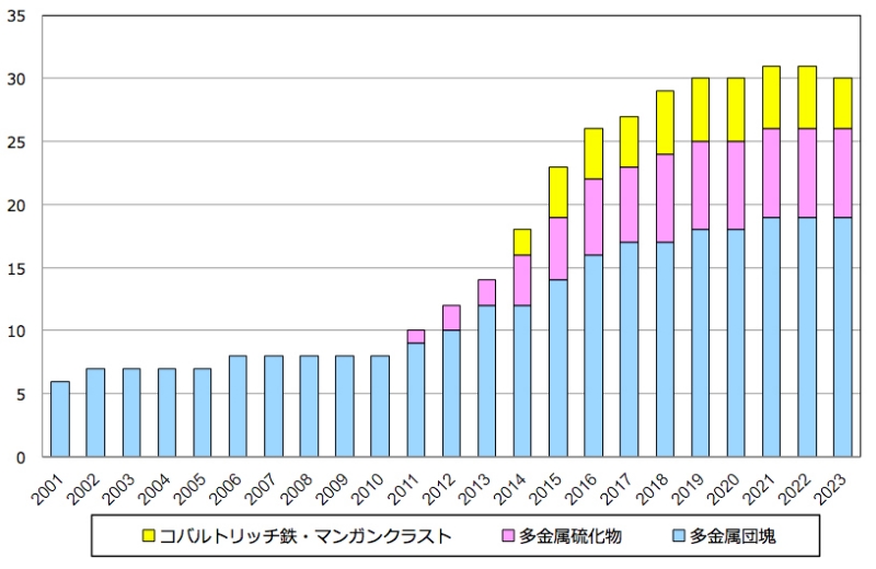 ■図1 事業者（コントラクター数）の推移（第28回会期ISA理事会資料（ISBA/28/C/3）基づき筆者作成）