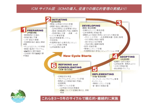 東アジア海洋環境管理パートナーシップ(PEMSEA)で提唱されている沿岸域総合管理の実施サイクルの例