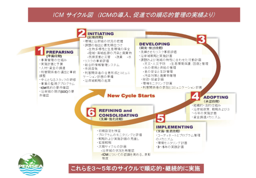 東アジア海洋環境管理パートナーシップ（PEMSEA）で提唱されている沿岸域総合管理の実施サイクルの例