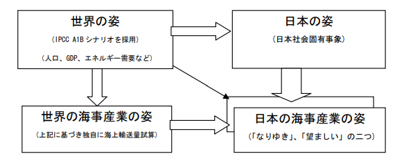 図「日本の海事産業の姿」の検討方法