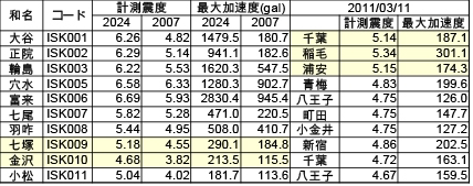 ■表1 2007年および2024年の能登半島の地震と2011年東北地方太平洋沖地震の震度比較