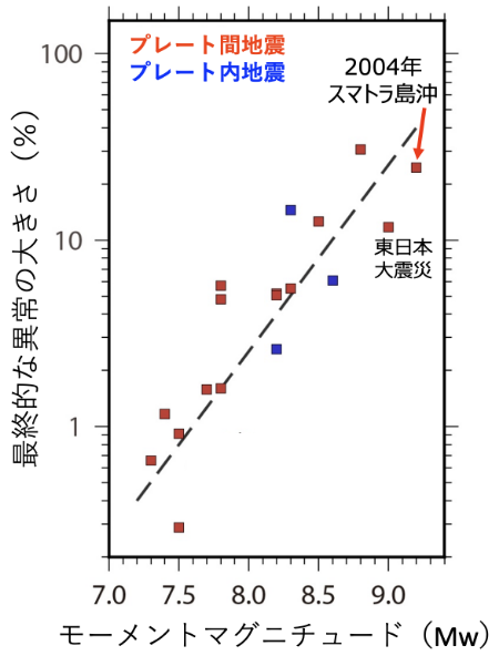 ■図2 モーメントマグニチュード（Mw）が7.3から9.2の18個の地震の地震前の全電子数の変化（相対的な変化量：%）とMwの関係。相対的な変化で示すのは、電離圏の電子数は昼と夜で大きく異なり、変化量は地震発生時刻のバックグラウンド電子数に依存するため。赤で示されたものがプレート間地震、青で示されたものがプレート内地震を示す。