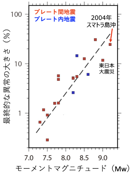 ■図2 モーメントマグニチュード(Mw)が7.3から9.2の18個の地震の地震前の全電子数の変化(相対的な変化量:%)とMwの関係。相対的な変化で示すのは、電離圏の電子数は昼と夜で大きく異なり、変化量は地震発生時刻のバックグラウンド電子数に依存するため。赤で示されたものがプレート間地震、青で示されたものがプレート内地震を示す。