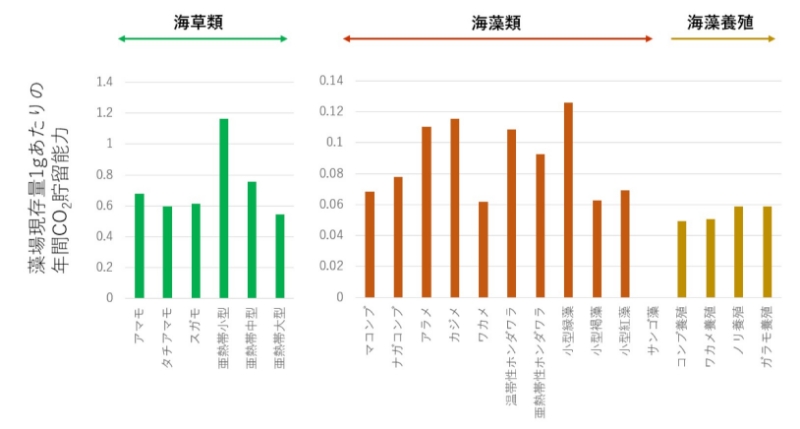 ■図2 各藻場タイプの吸収ポテンシャル。9つの海の平均値を示す。
