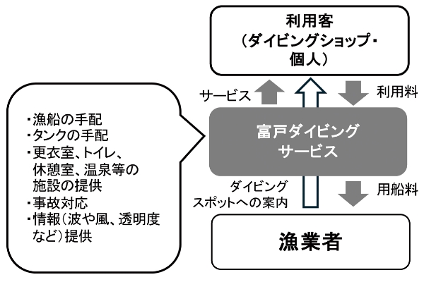 ■図 富戸ダイビングサービスの事業の流れ