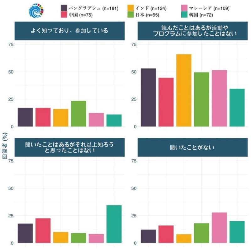 ■図2 「持続可能な開発のための「国連海洋科学の10年」について、どのくらい知っていますか?」の回答。アジアにおける2023~2024年の国別ECOP調査の結果より