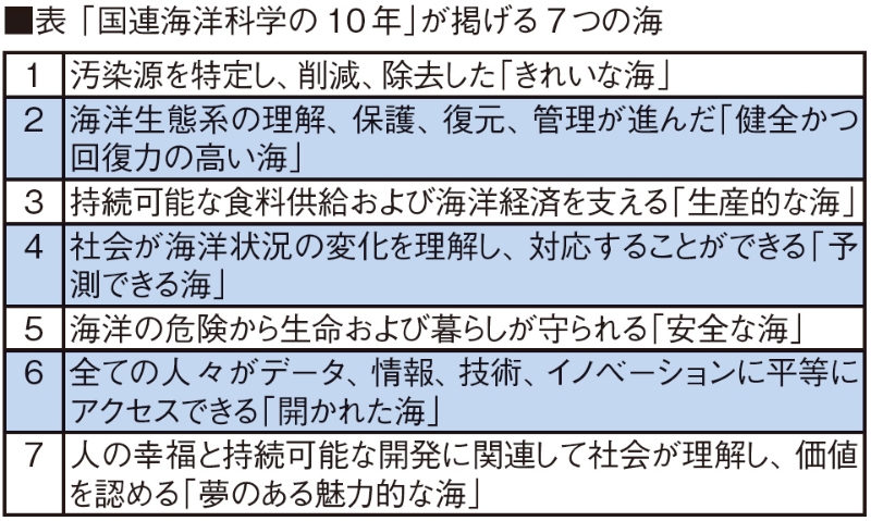 ■表 「国連海洋科学の10年」が掲げる7つの海