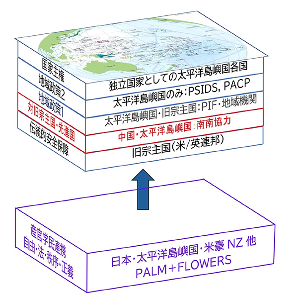 重層的な地域構造に対する日本の関与イメージ