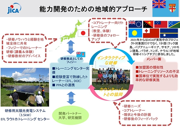 ■図 フィジーを拠点とした地域研修体制の構築(出所:国際協力機構(JICA))