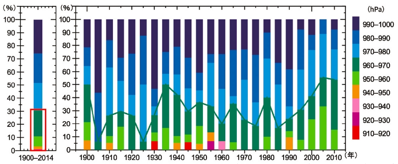 ■図 1900年から2014年における台風上陸時の気圧別の割合。(筆者らの独自解析)5年ごとと115年間の平均値。実線は970hPa未満の割合を示す