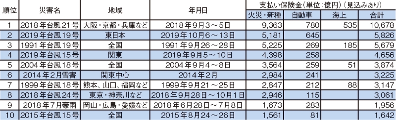 ■表 過去の風水害等による高額支払保険金事例。(2024年3月末現在、出典:(一社)日本損害保険協会のHP)