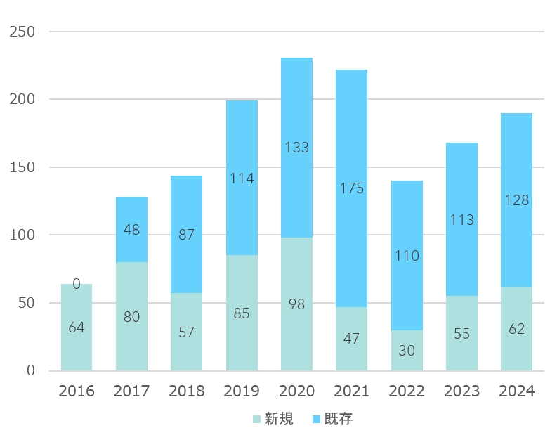■2016年～2024年 海洋教育PSP採択校数の変遷