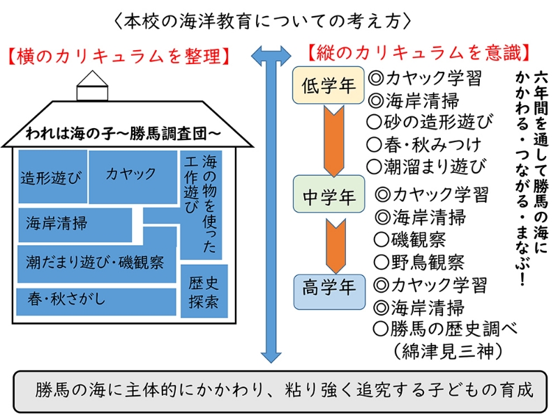 ■図 縦・横のカリキュラムを整理