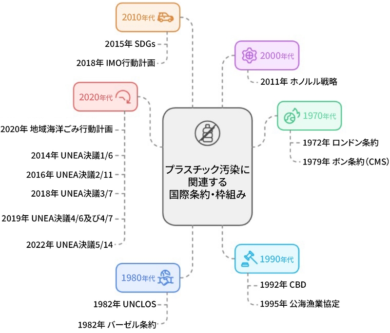 ■図1 プラスチック汚染に関連する国際条約・枠組み