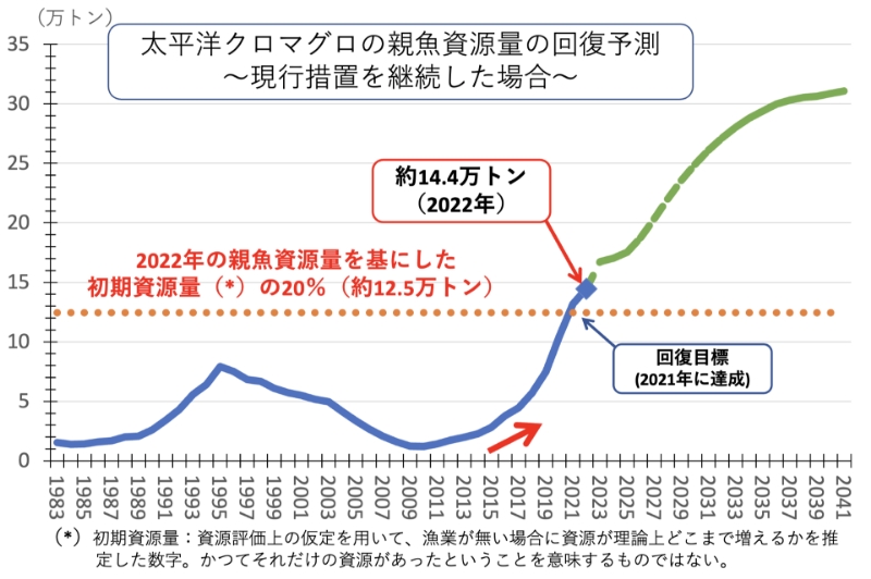 ■図2 太平洋クロマグロの親魚資源量の推移 出典:ISCクロマグロ資源評価レポート(2024年)