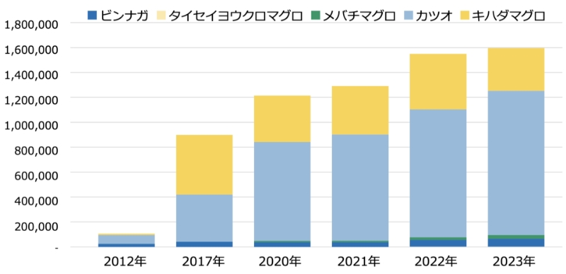 ■図2 MSC漁業認証取得カツオ・マグロ類漁業による漁獲量(単位:トン)