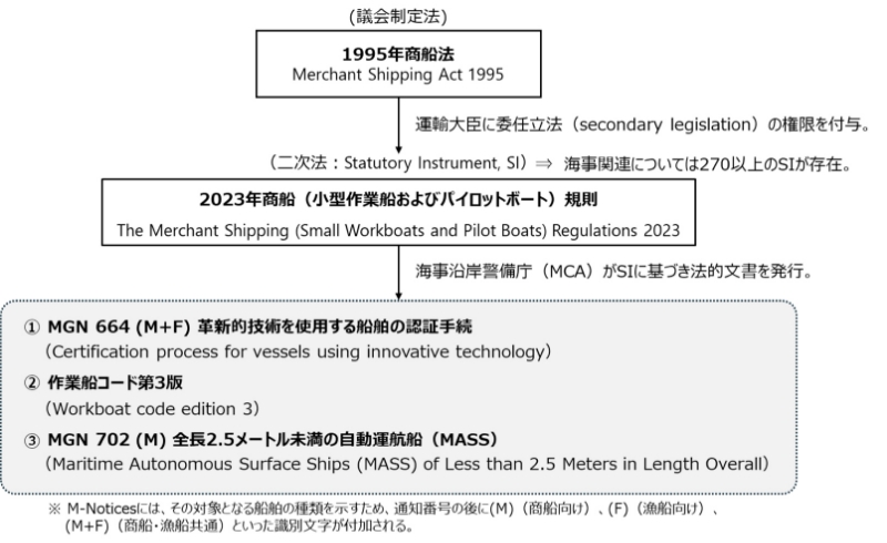 ■図1 英国の法体系からみる自動運航船に係る法的整備状況(筆者作成)
