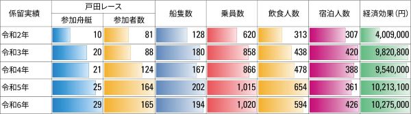 ■表 「戸田レース」の波及効果