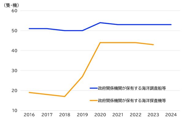 ■図2 政府関係機関が保有する調査船等の隻数および探査機等の機数(内閣府総合海洋政策推進事務局「海洋レポート」から筆者作成)