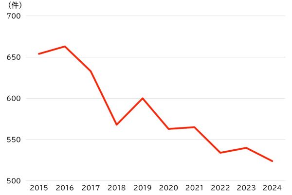 ■図3 政府関係機関が実施した海洋調査件数(内閣府総合海洋政策推進事務局「海洋レポート」から筆者作成。2024年は見込み)