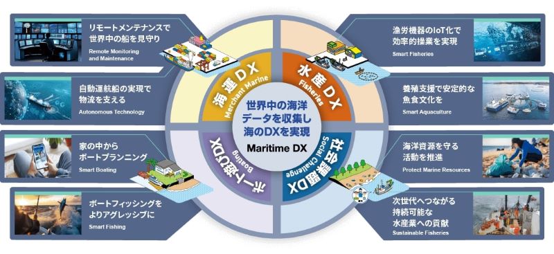 ■図1 古野電気(株)が取り組む「海のDX」