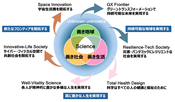 ■図3 東京科学大学のVisionary Initiatives