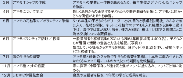 ■表1 アマモの保全活動の年間計画