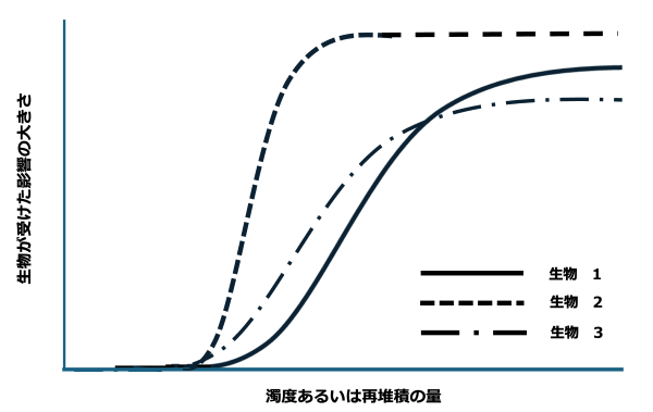 ■図1 用量反応曲線