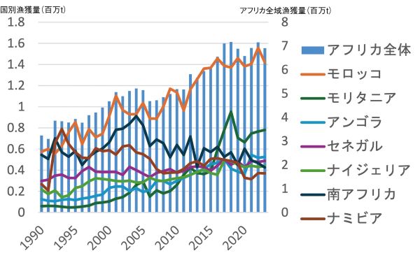 ■図1　アフリカ全域およびアフリカ諸国上位7カ国の漁獲量とその推移（1990-2023）
