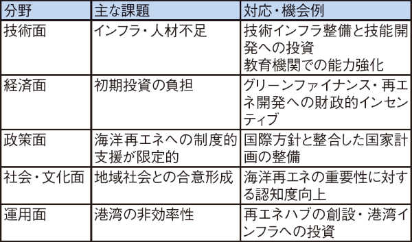 ■表　課題と機会