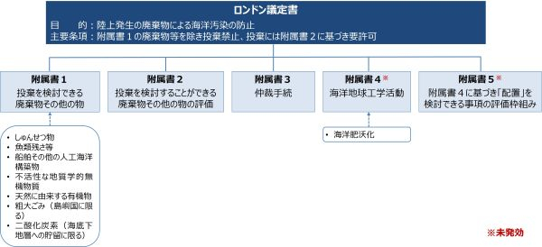 ロンドン議定書における海洋地球工学に関する議論 | Ocean Newsletter