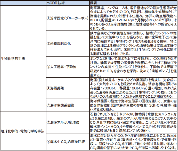■表　世界で検討されている7つのmCDR