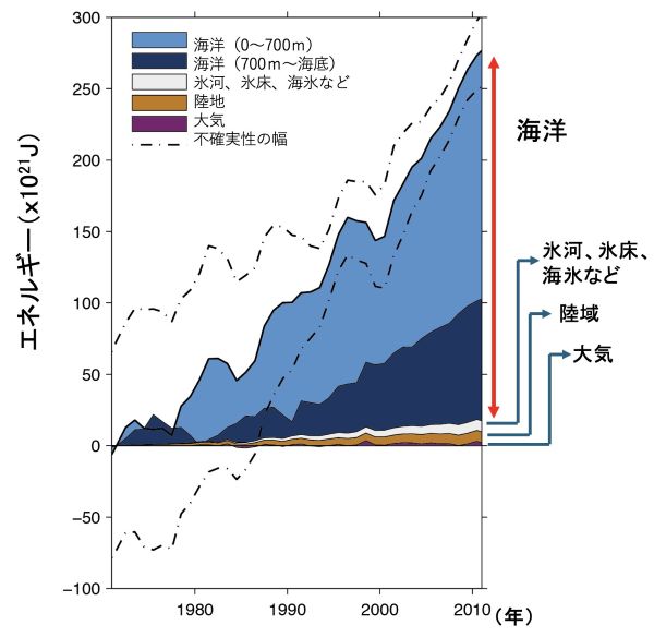 ■図1　地球システムにおけるエネルギー変化量