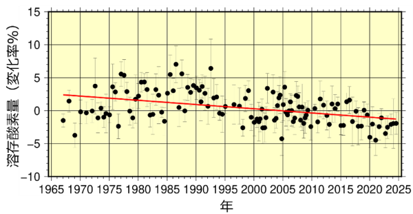 ■図2　日本南方（東経137度、北緯20～25度平均）における海洋中（深度0〜1,000 m積算）の溶存酸素量（1991～2020年の平均を基準とした比率）の変化率
