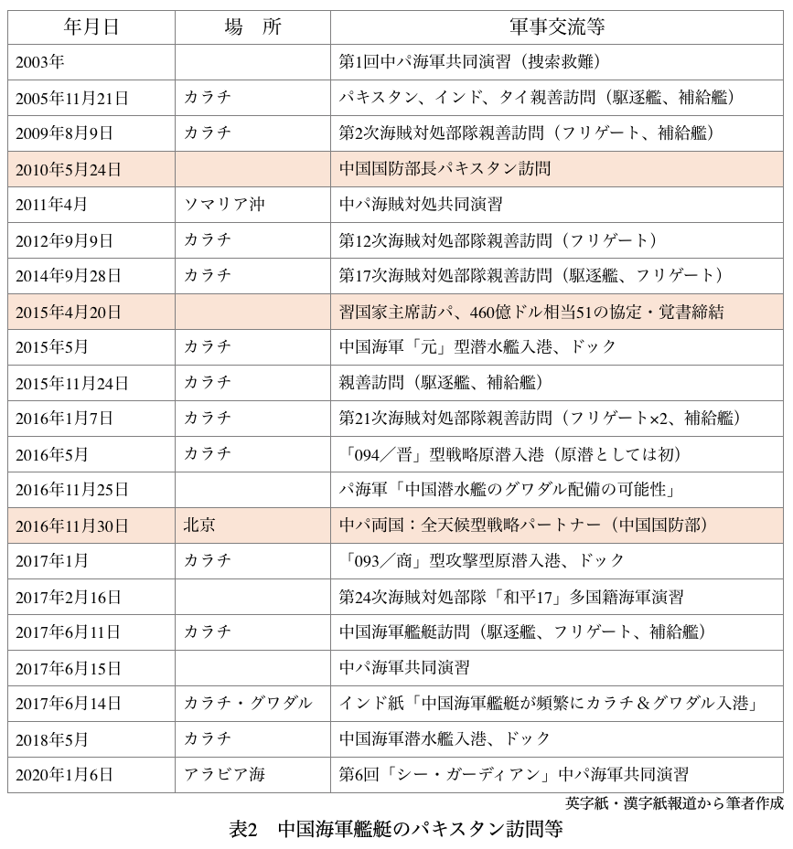 表2　中国海軍艦艇のパキスタン訪問等