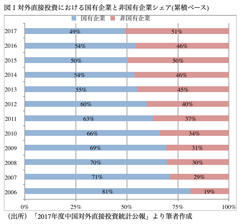 図１対外直接投資における国有企業と非国有企業シェア(累積ベース)