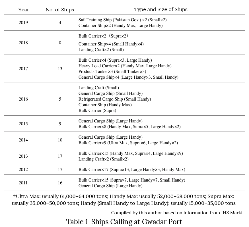 Table 1  Ships Calling at Gwadar Port